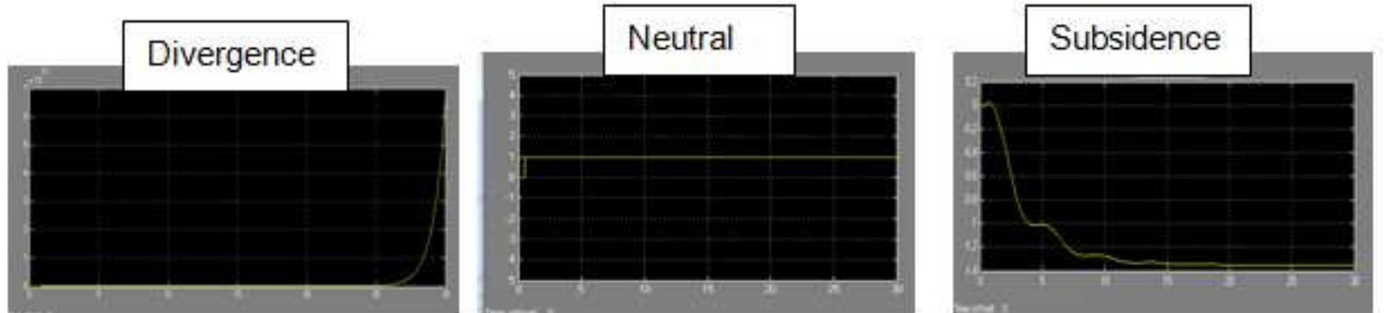 Figure 2.2 Dynamic stability  motion). However, if it increases with time then it has negative dynamic stability (Figure 2.2) 