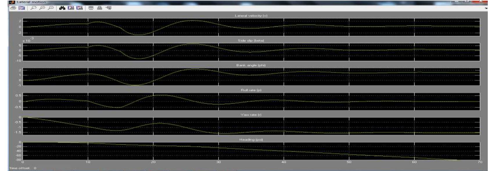 Figure 6.1.2 rudder response test 