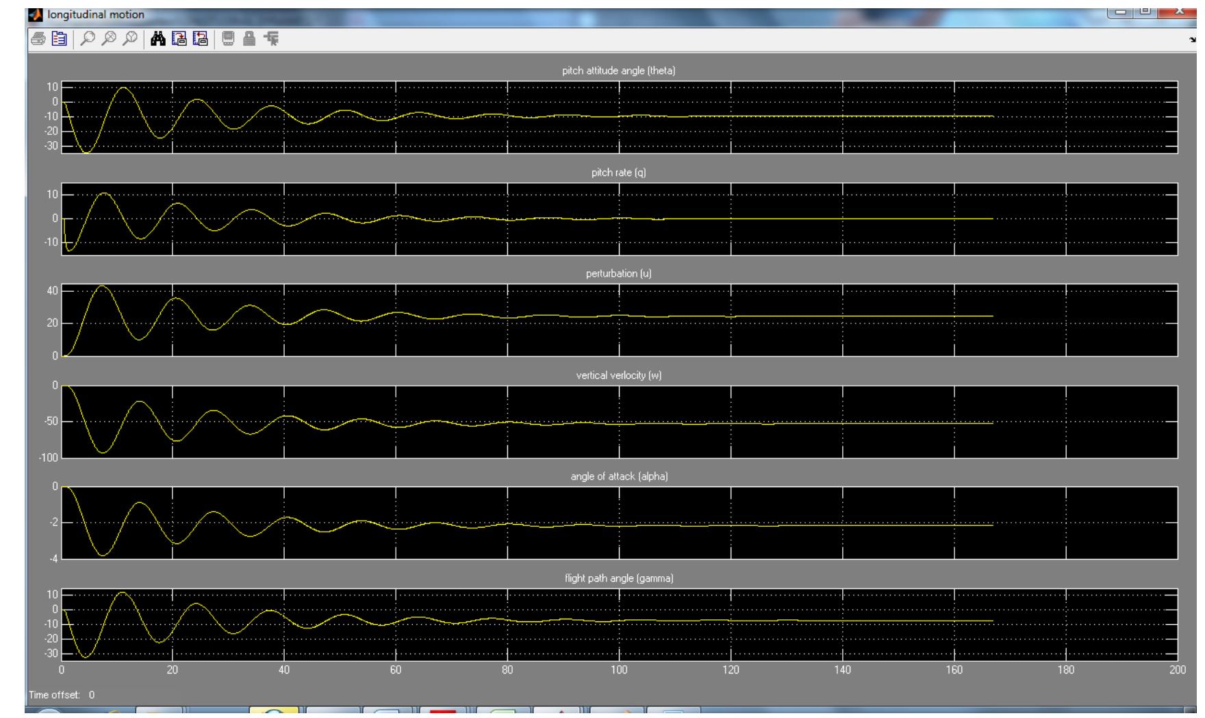 Long-term response Simulink model  Figure 7.1.1 Long term response to elevator step input 