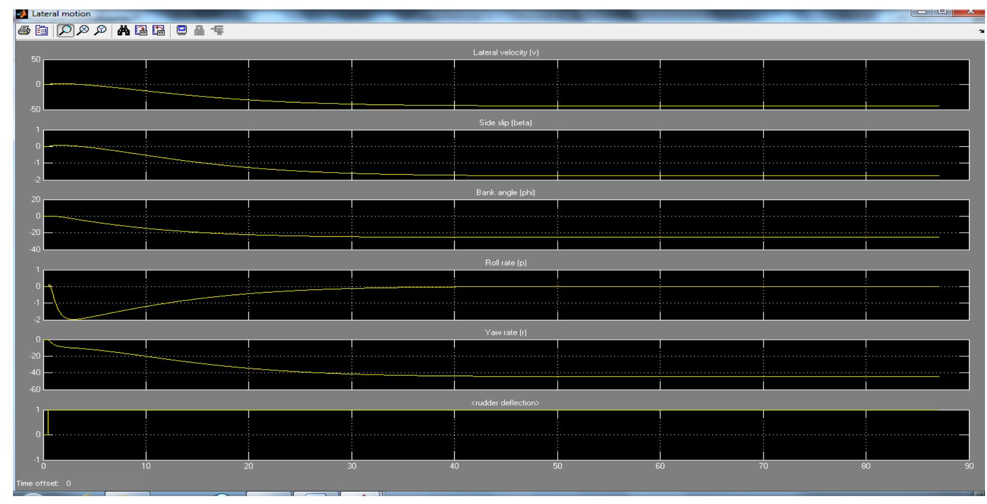 Long-term lateral response to rudder step input.  no overshoot, hence a heavily damped. This correspond predicted roll mode [Table 4]  in 35s. The UAV will not return to its original sate because the rudder is left deflected. 