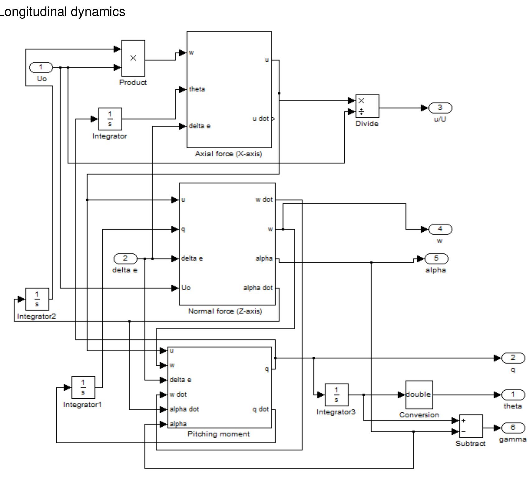 Figure 8.1.2 longitudinal dynamics 