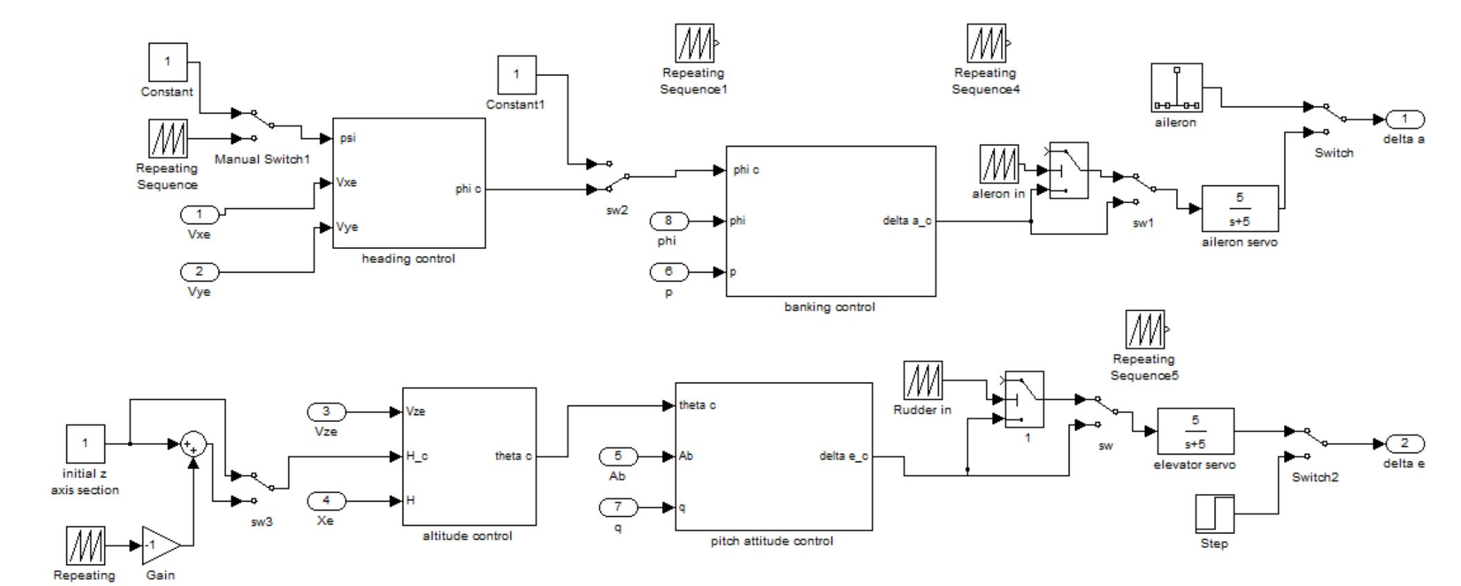 THE GAINS AND TRANSEREFUNCTIONS ARE TO BE DETERMINED FROM DESIGN REQUIREMENTS  Figure 8.2.6 autopilot platform 