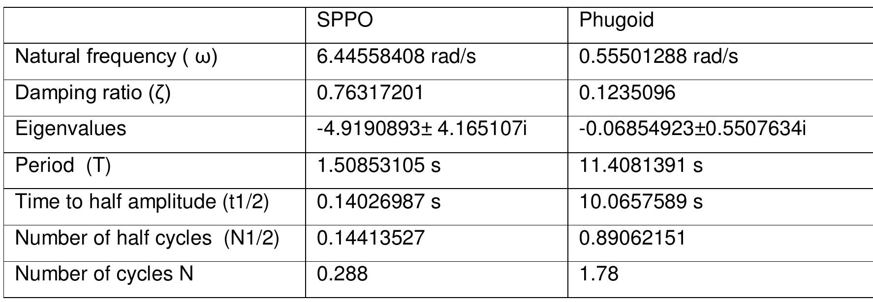 Table 1 Longitudinal motion  The table above shows that the phugoid motion damps half of its initial amplitude in  The long term (phugoid) and short term (SPPO) dynamics of step elevator input 