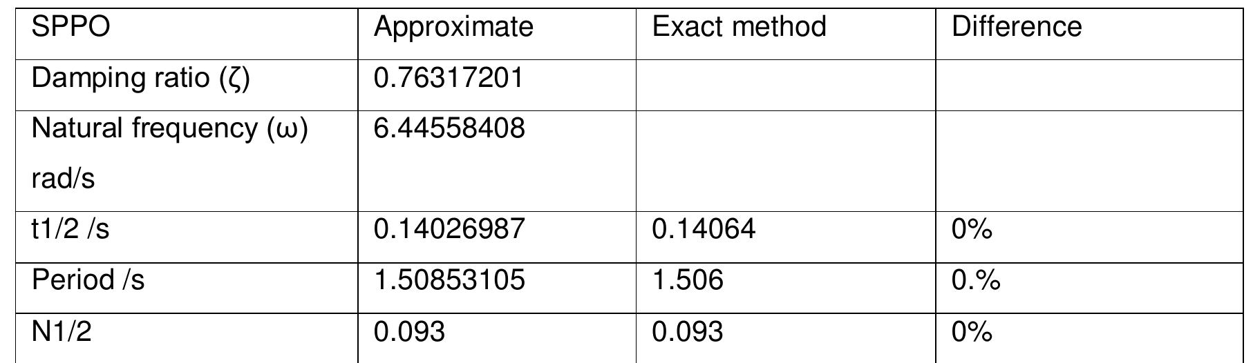 Table 2 SPPO comparison 