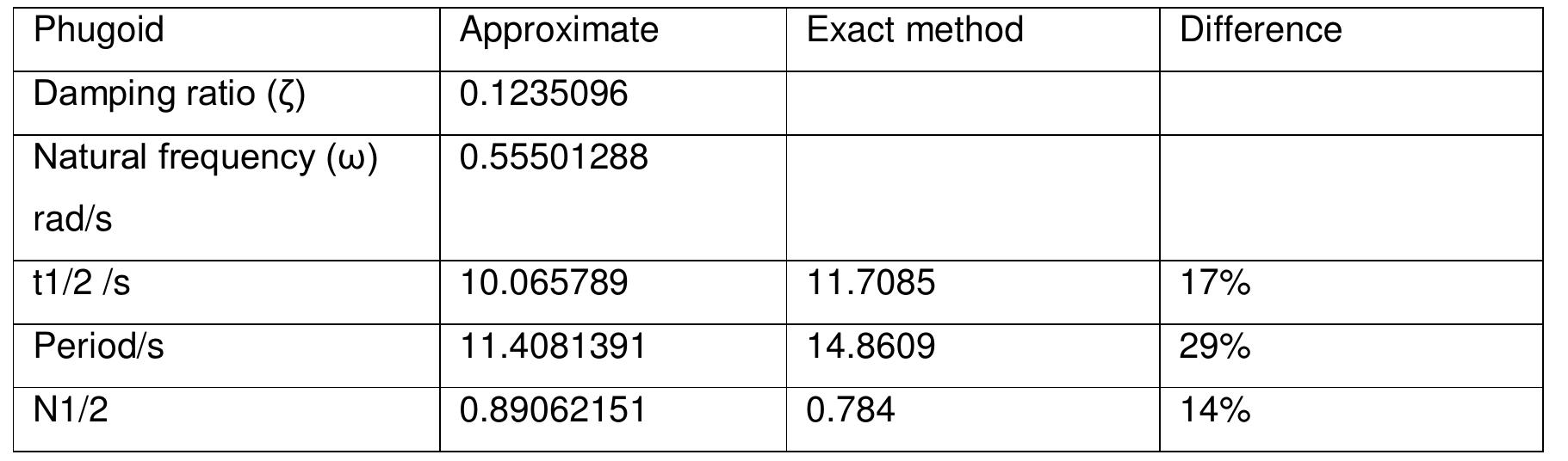 Table 3 phugoid comparison  7.2 UAV responds to Gust and turbulence 