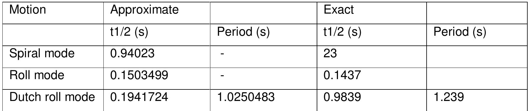 Table 7 exact and approximate comparison 