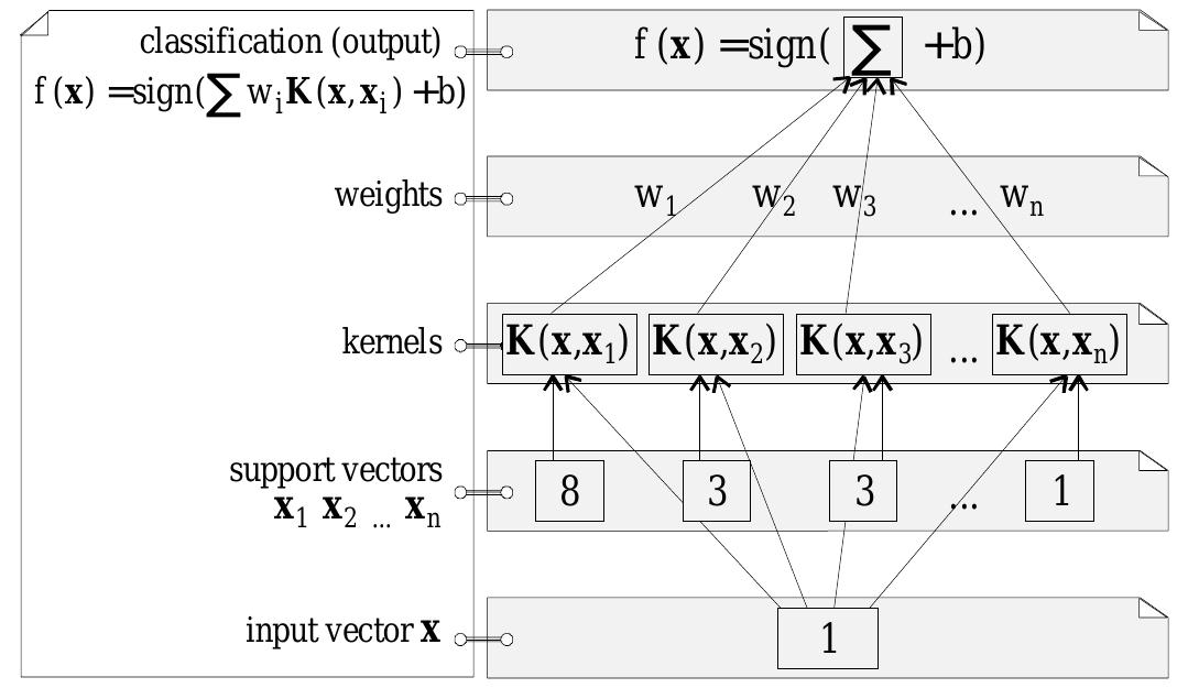 Architecture of support vector machines