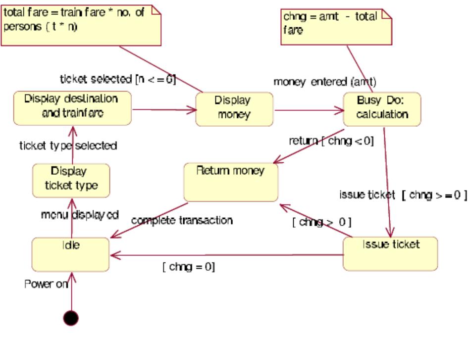 (PDF) Automatic Test Case Generation Using State Machine