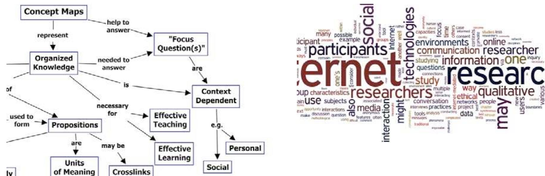 Figure 14. Two different types of concept maps, the first more traditional (Novak & Canas, 2008) and the second
is a Wordle, generated from the content of one of the author's articles (Markham, 2009)
