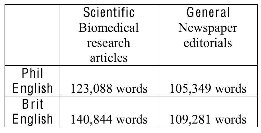 Figure 1 - Lexical bundles in Philippine and British