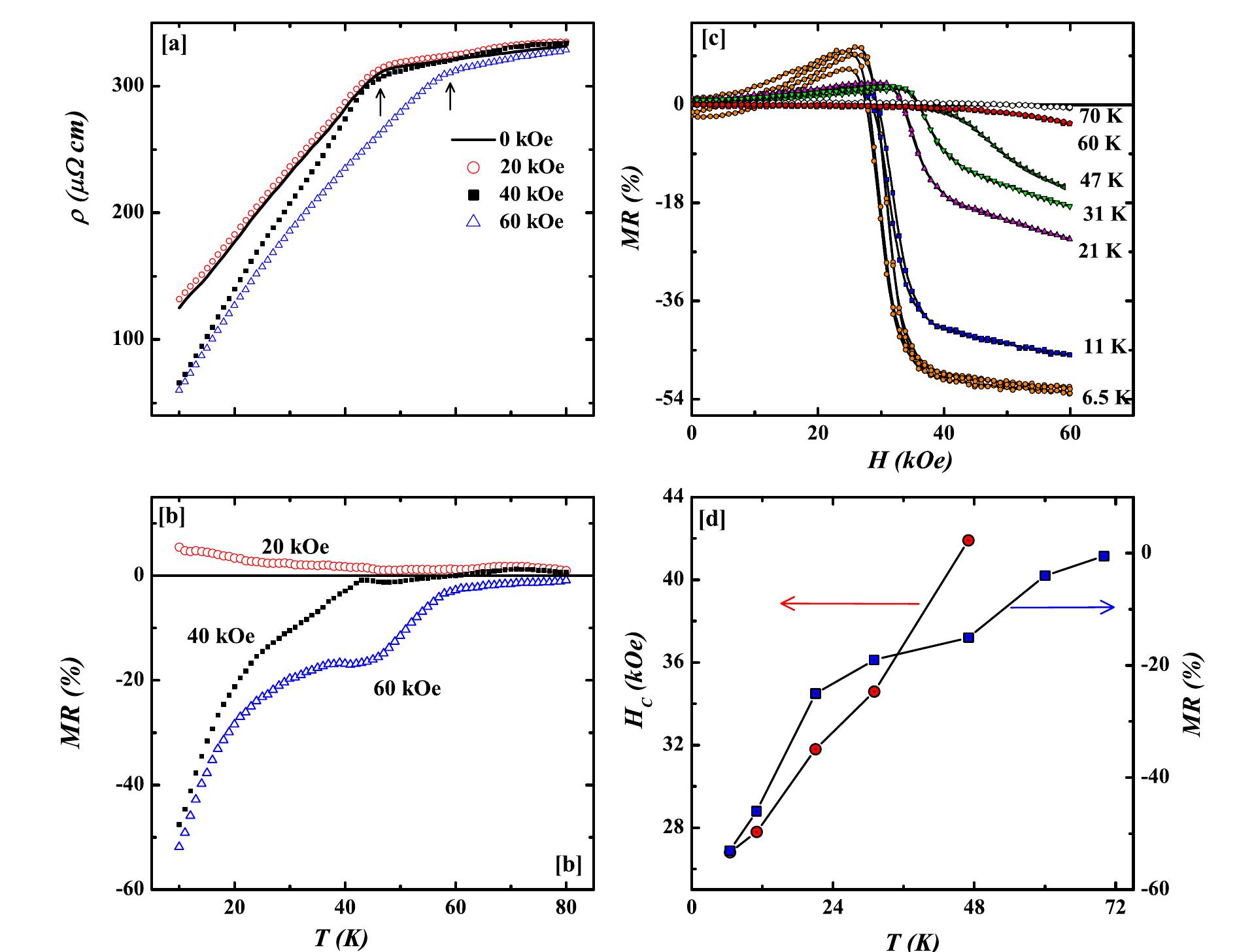 (PDF) Observation of large magnetoresistance in Gd2Al