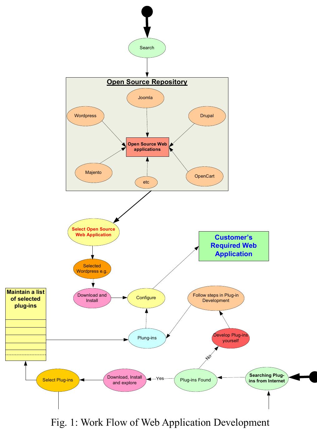 (PDF) Reusable Open Source Software Component’s Life Cycle Management