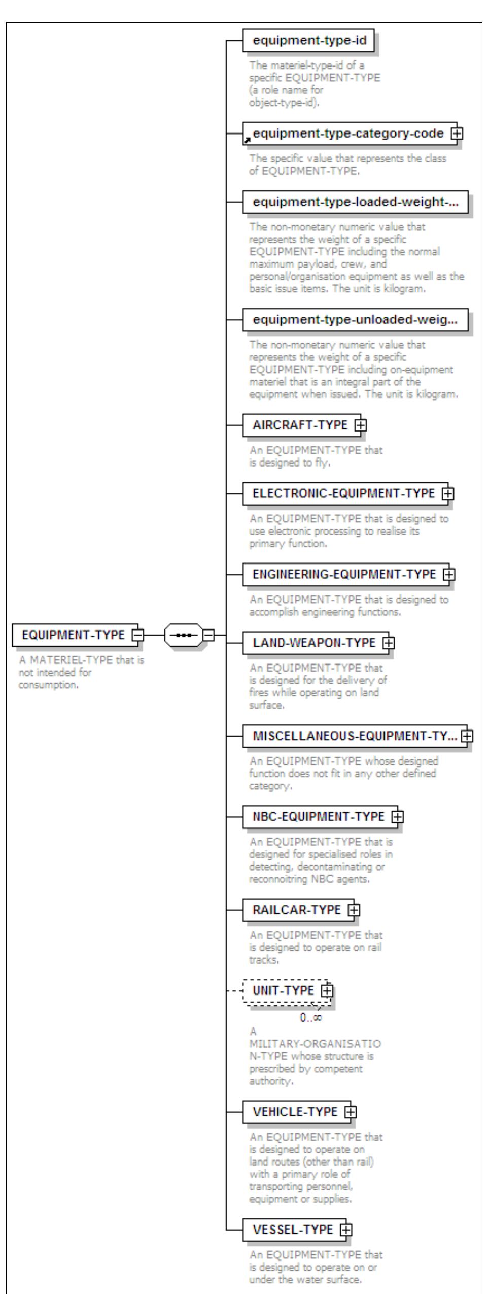 Figure 32 - Designing a common interchange format for unit