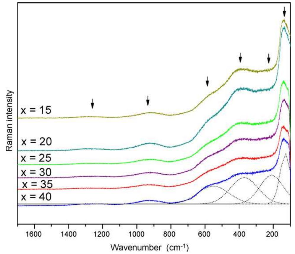 Raman spectra of (85 —x)biz03—xzno-15b203 glass system. the