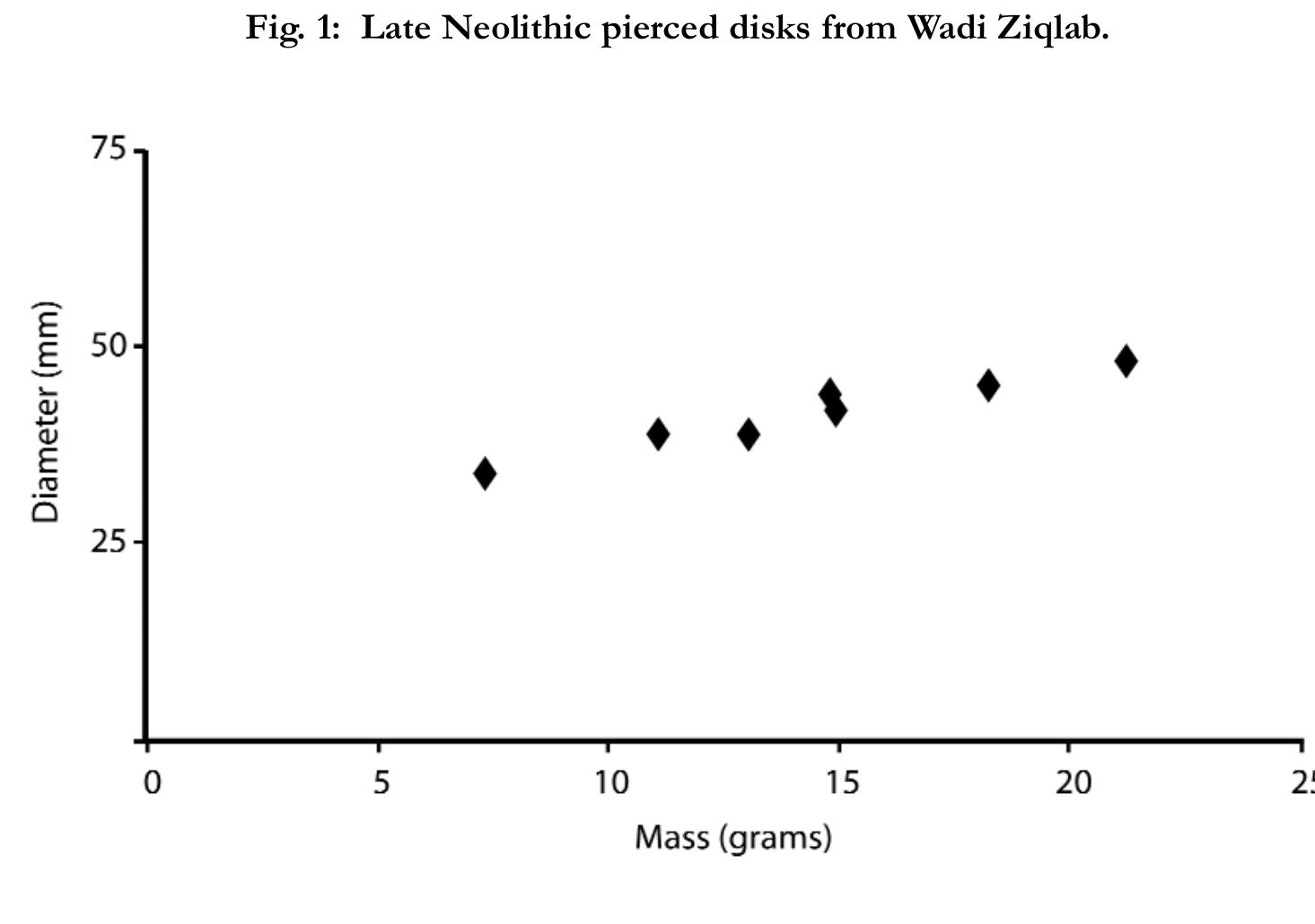 Fig. 2: Scatterplot of mass and diameter of the seven most complete disks. 