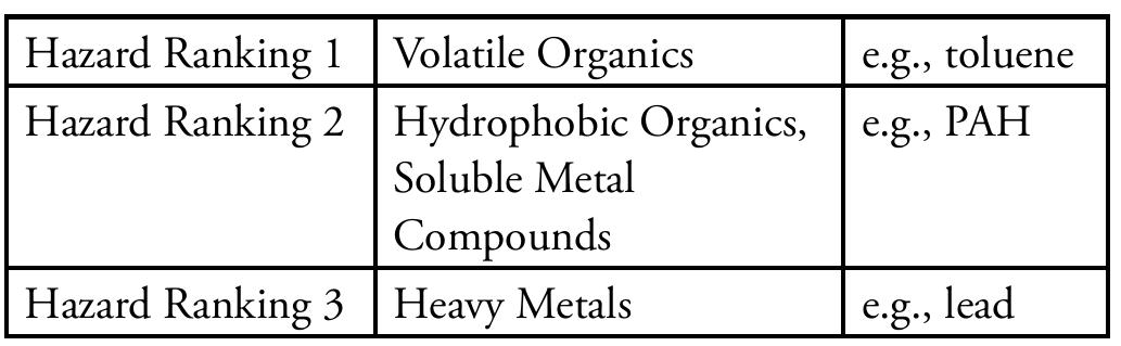 The first method was a relatively simple one in which we erouped contaminants according to three categories:  This is actually an ordinal system for ranking because the higher the ranking, the more persistent the chemical in the soil. This allows the user to query the database for parcels classified with Hazard Ranking 3 to bring up those parcels that have the highest likelihood of residual contamination. On the other hand, querying the database for hazard Ranking 1 would bring up areas where the surrounding population would be most vulnerable to  airborne air toxics. 