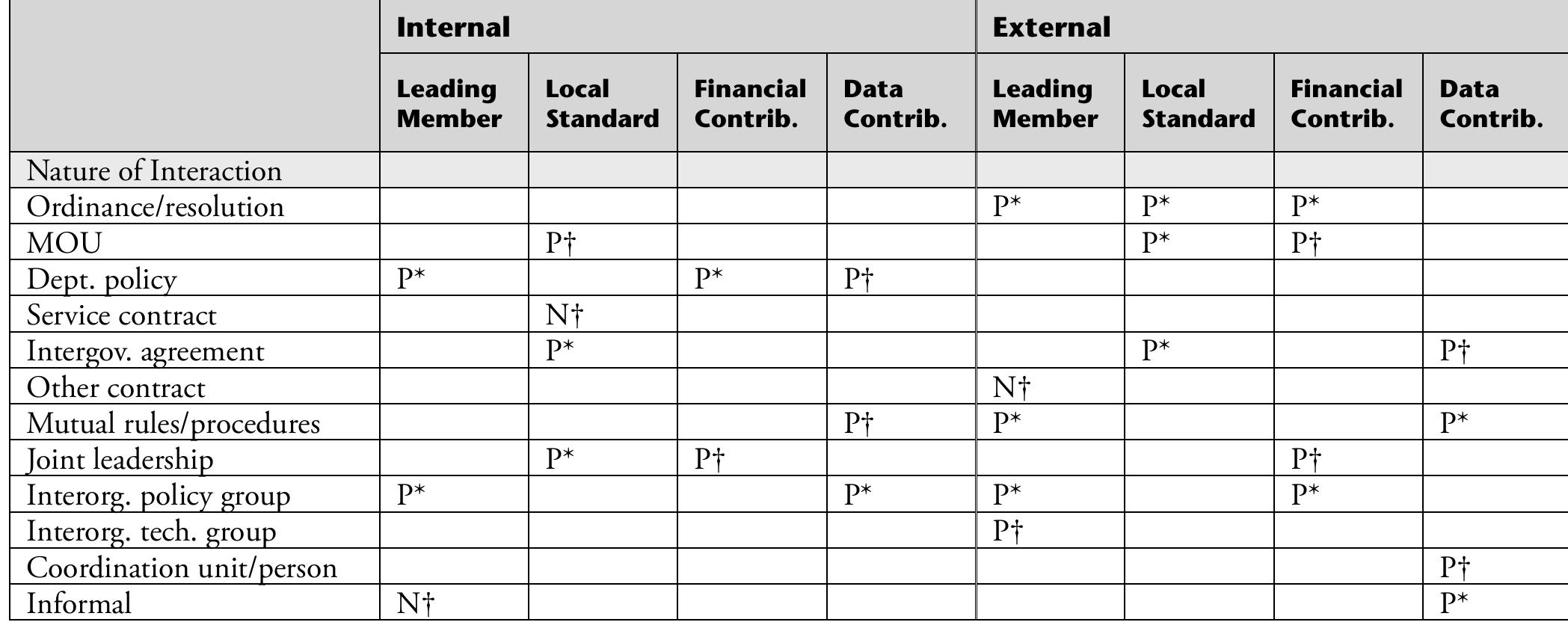 P = Positive association; N = Negative association; *Significant at the 0.05 level; ‘Significant at the 0.1 level  Table A4. Relationship between participation (leading member), standardization (local), and financial and data contributions and nature of interaction 
