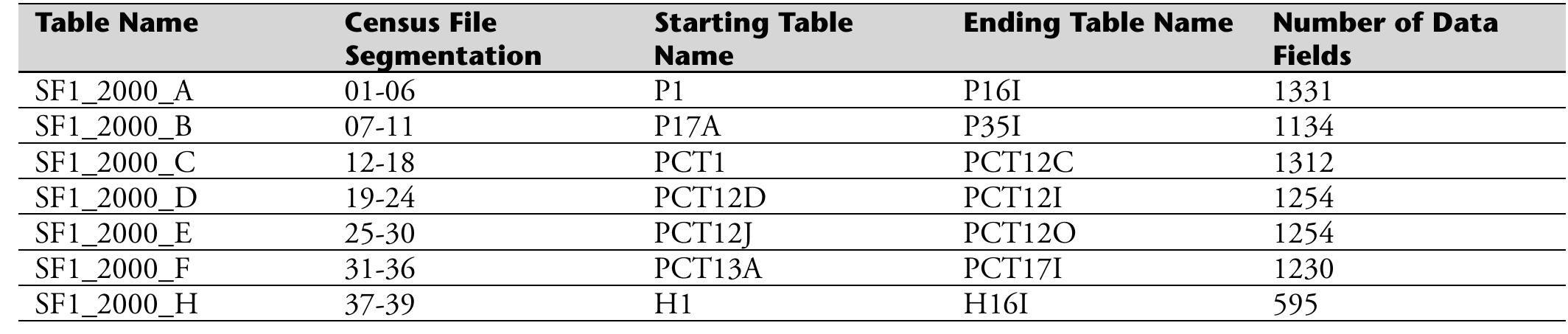 Table 1. Segmentation of Census 2000 Summary File 1 