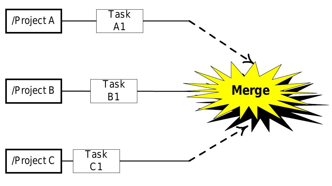 (PDF) Software configuration management patterns: effective teamwork ...
