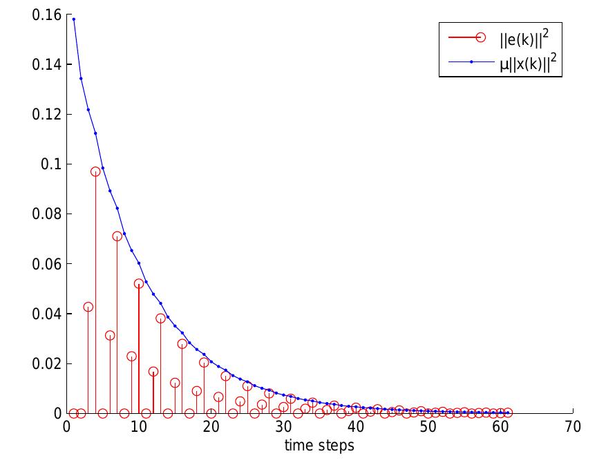 (PDF) Event-triggered Control for Discrete-Time Systems