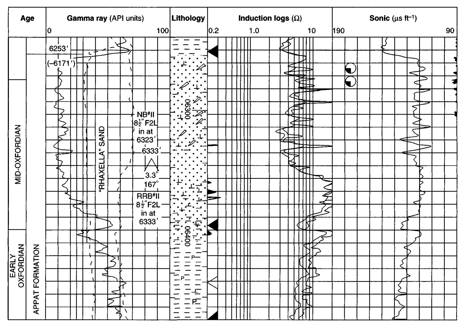 Log Cycles Spring 58 a sample of acomposite log for well 12/22—3, inner moray