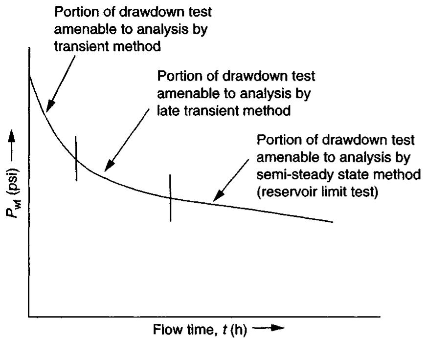 10 a pressure drawdown test, showing the time ranges for