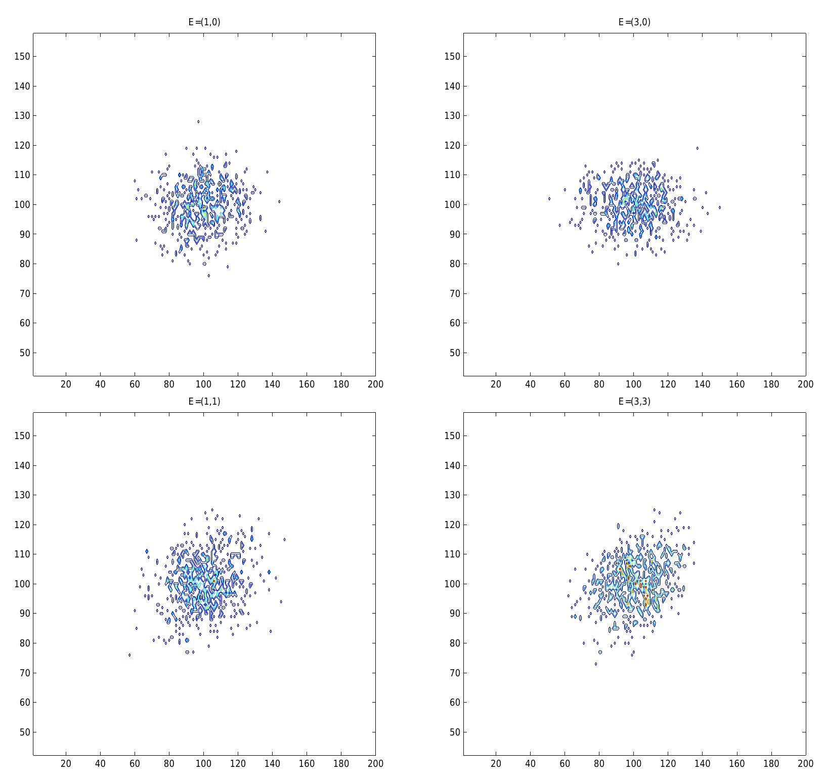 Tensor Field Ranking 6: in this graph, we show the evolution of the pattern for