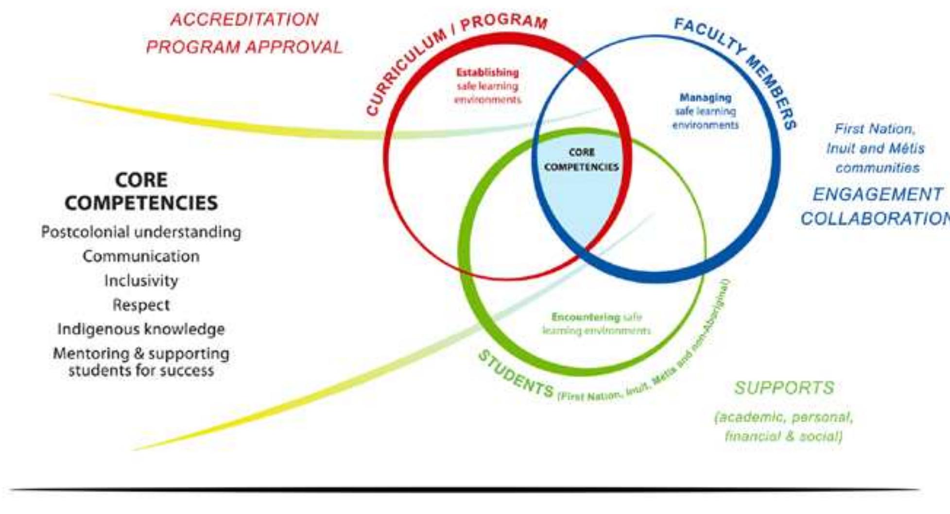(PDF) Cultural Competence and Cultural Safety in Nursing Education: A ...
