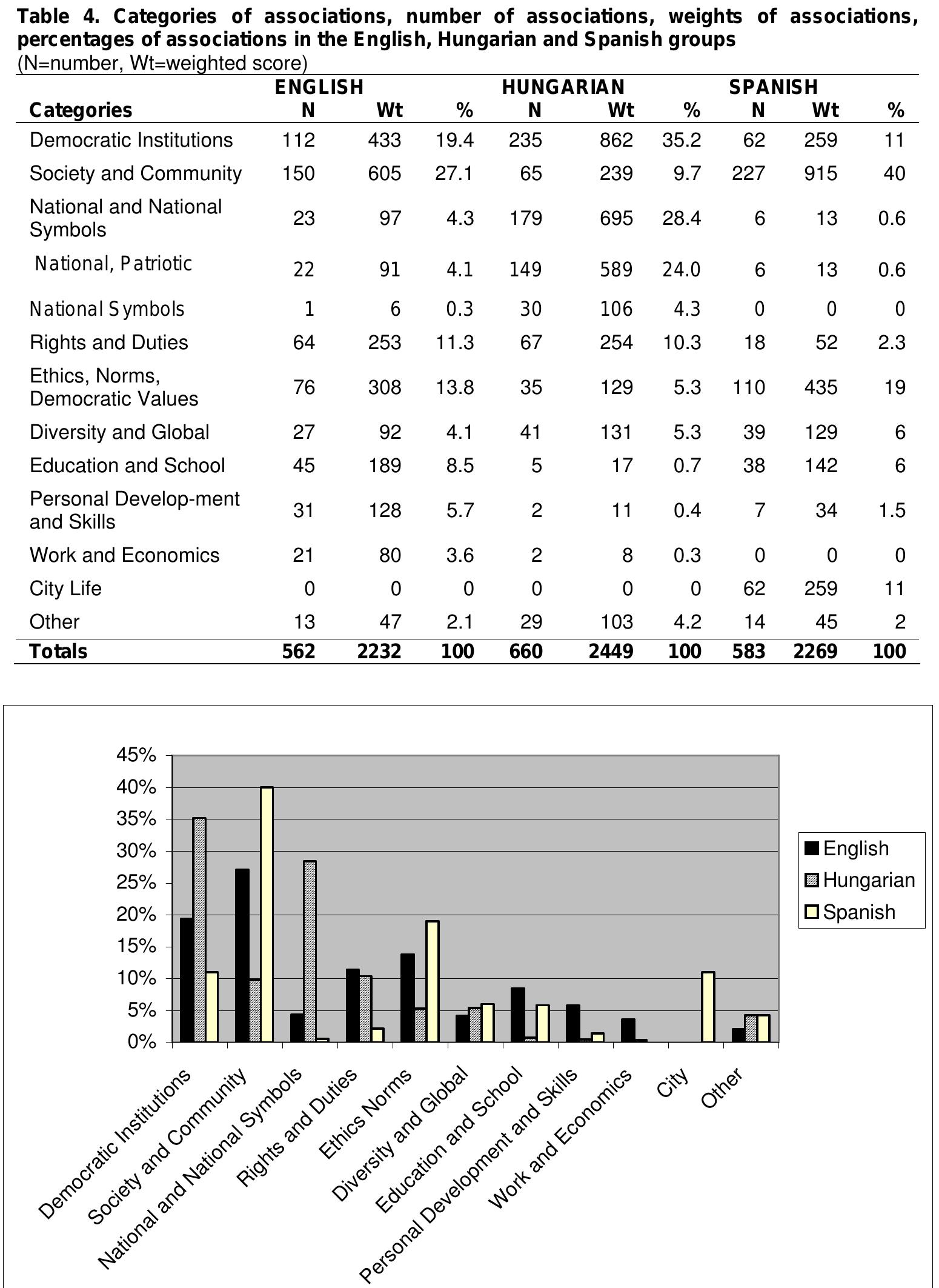 Figure 1. Distribution of associations in the English, Hungarian and Spanish groups

