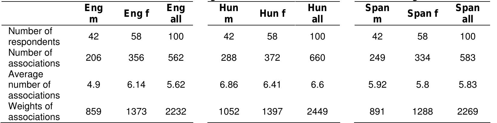 Table 2. Number of associations, average number of associations and overall weights

