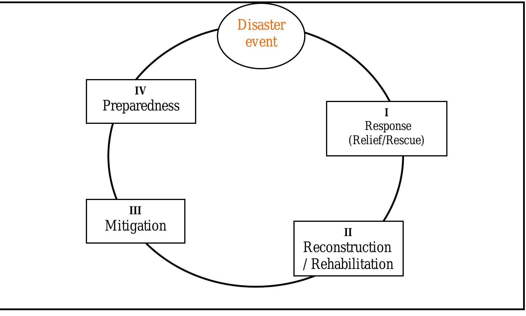 Figure 3 Disaster Management Action Plan