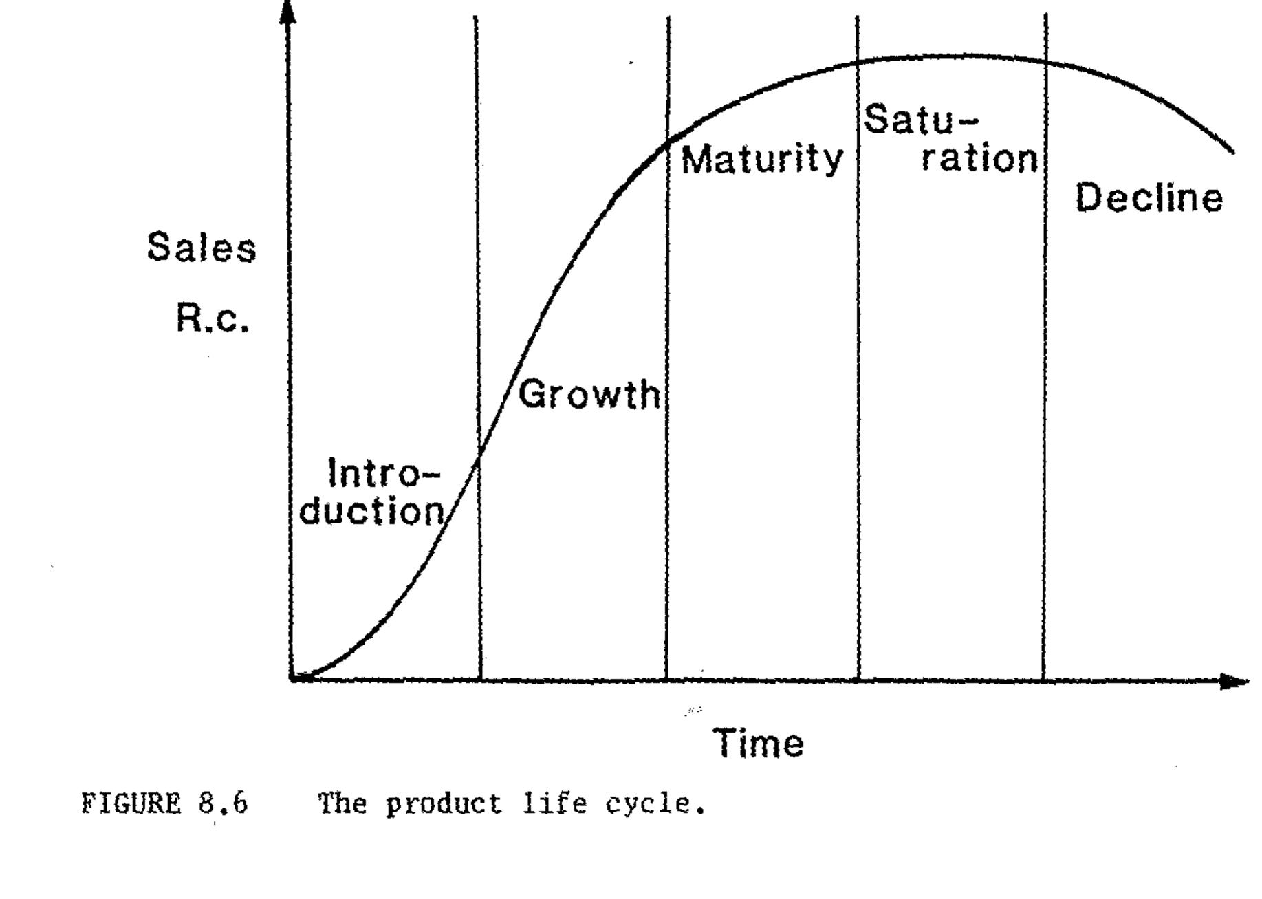 The product life cycle as shown in figure 8.6 must be