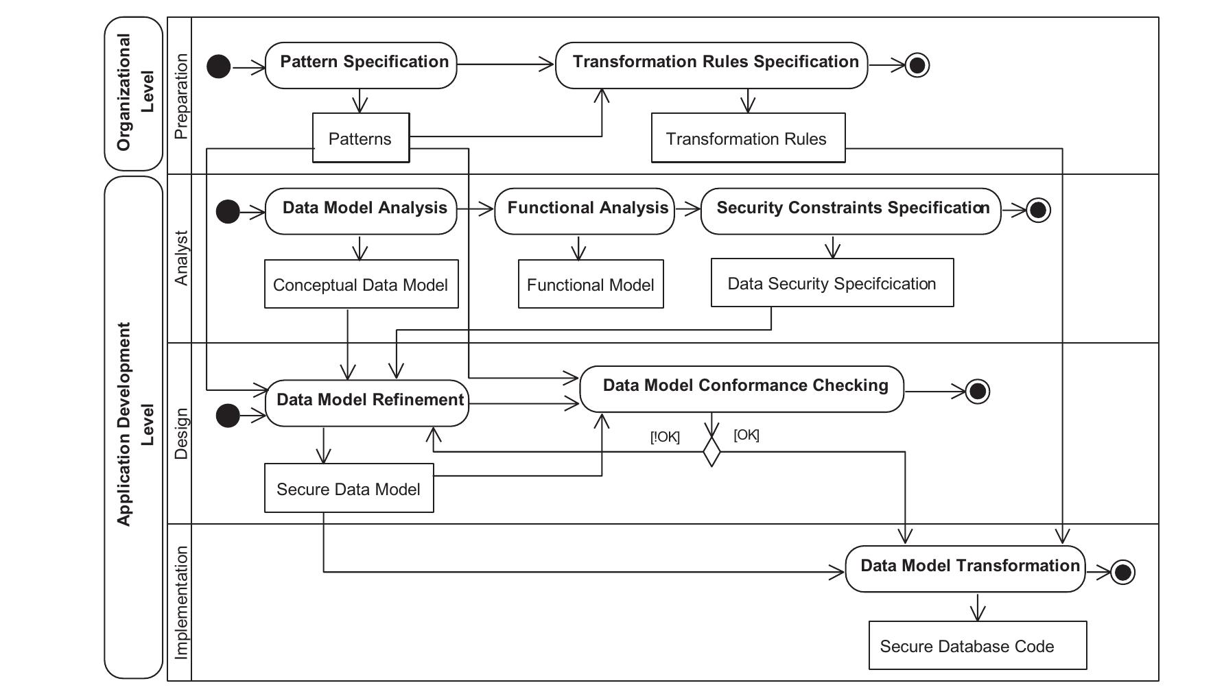 (PDF) A methodology for integrating access control policies within ...