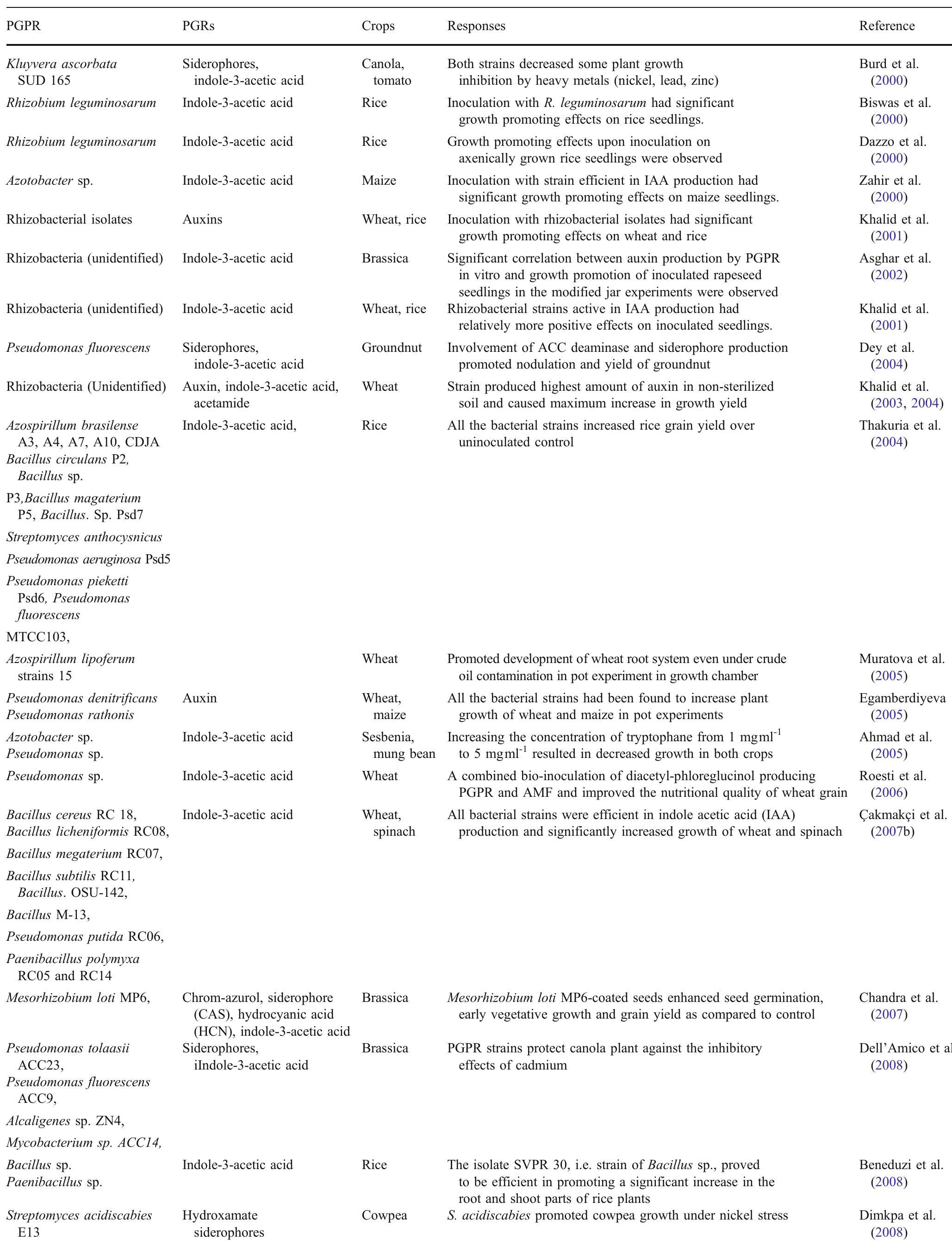 (PDF) Soil Beneficial Bacteria and Their Role In Plant Growth Promotion ...