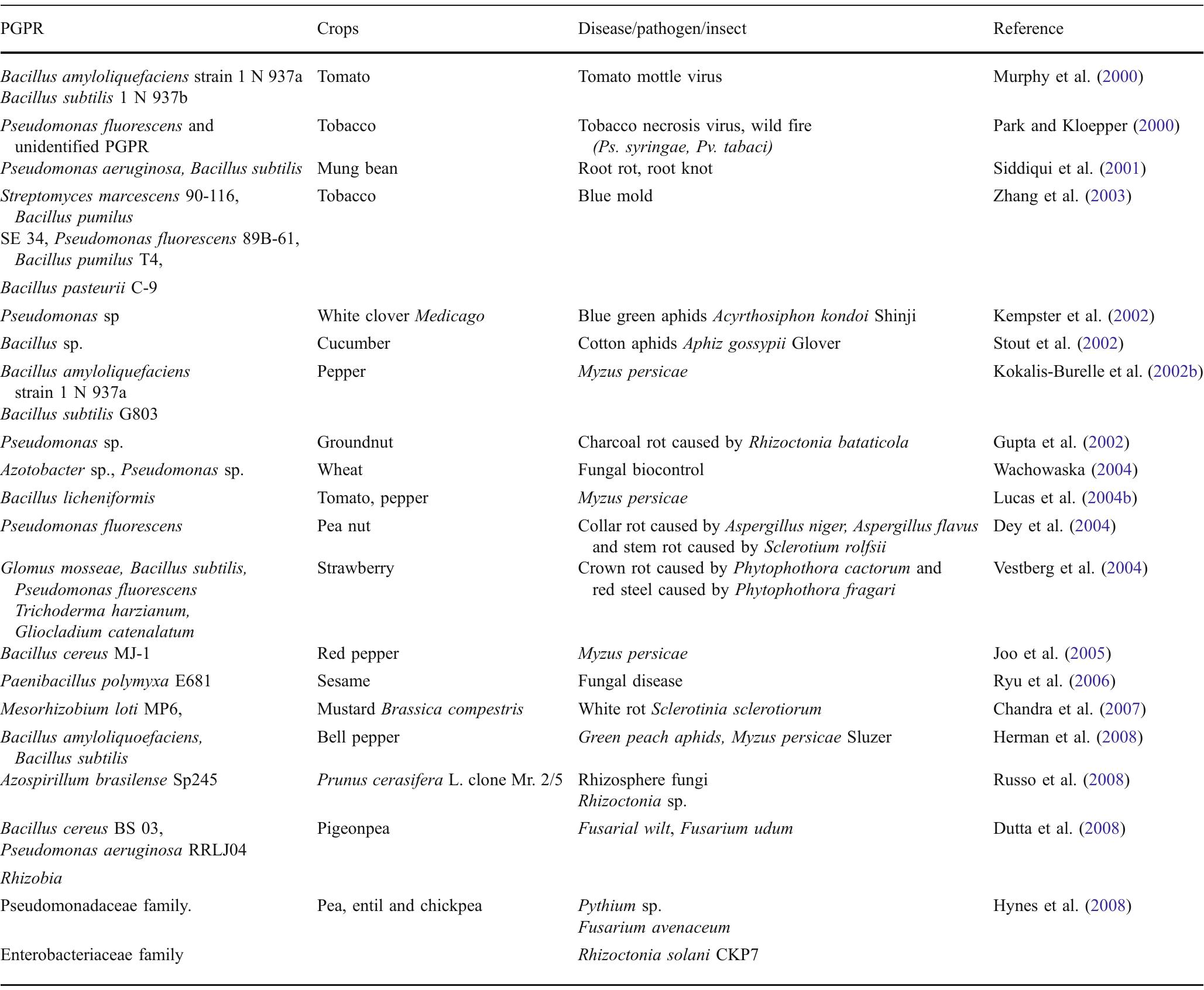 (PDF) Soil Beneficial Bacteria and Their Role In Plant Growth Promotion ...