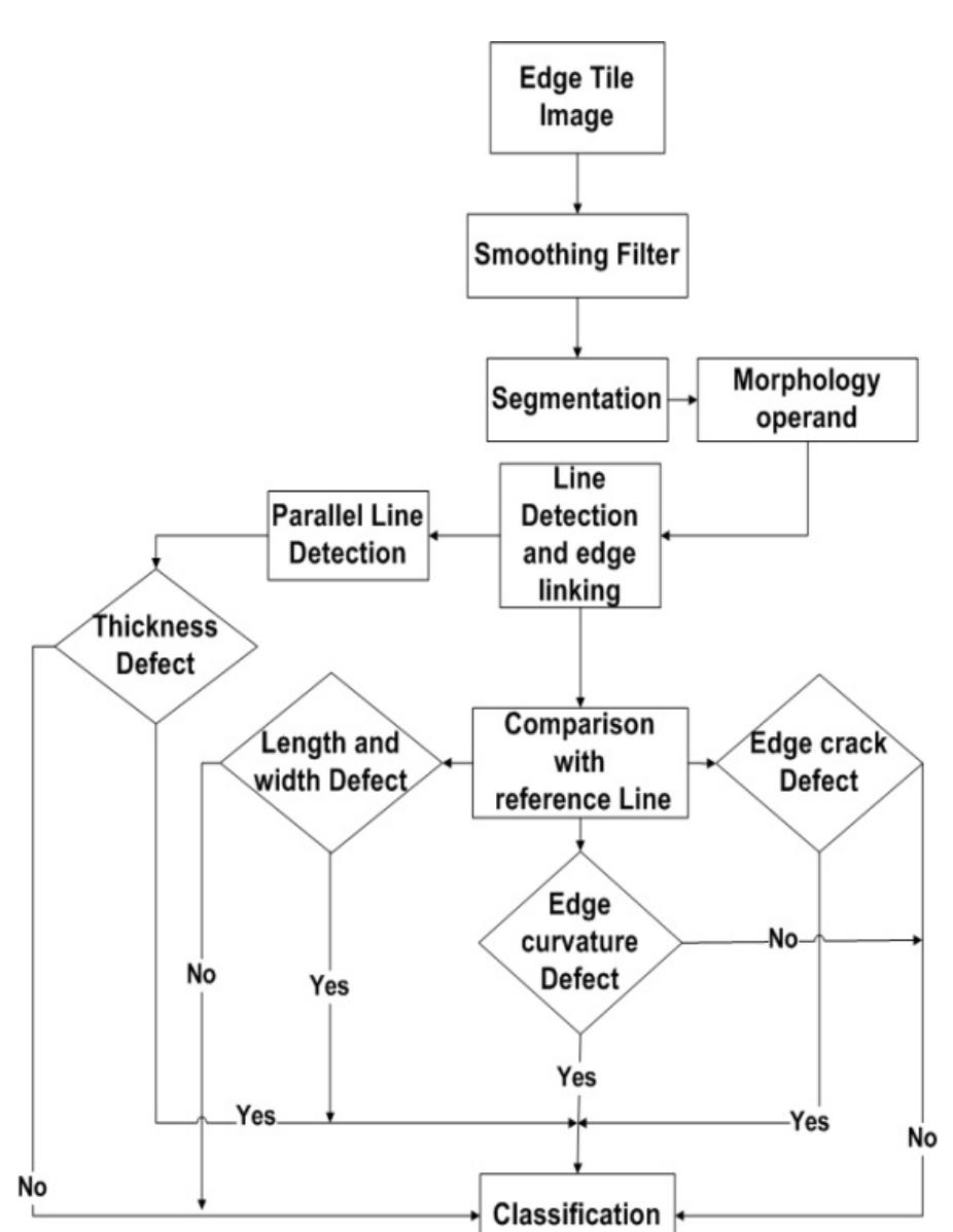 (PDF) Ceramic Tile Border Defect Detection Algorithms in Automated ...