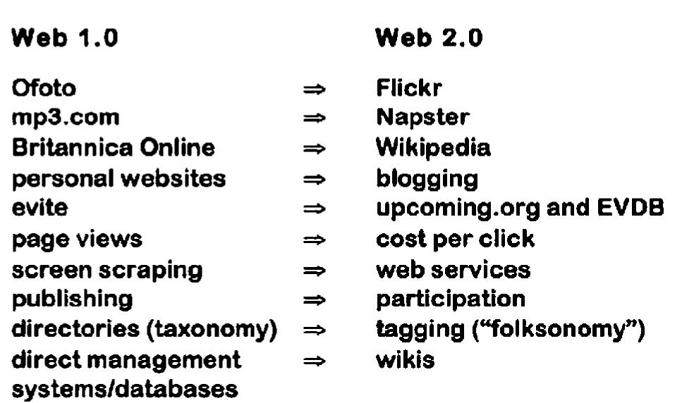 FIGURE 9. Distinctions between Web 1.0 and the participatory platforms of new media and Web 2.0 are listed, with examples of specific services and software. Adapted from Tim O'Reilly.  Two quick examples help clarify what this involves. Compare an encyclopedia, for example, either an analog or on-line (Web 1.0) Britannica, to Wikipedia.'' The first selects entries from experts, edits, and publishes the results. Form and content are set. This contrasts to the “flat hierarchy” of Wikipedia that relies upon radical trust in allowing anyone with Internet access to post new entries and edit existing ones. The content grows organically. Even the formatting or “skin” of informa- 