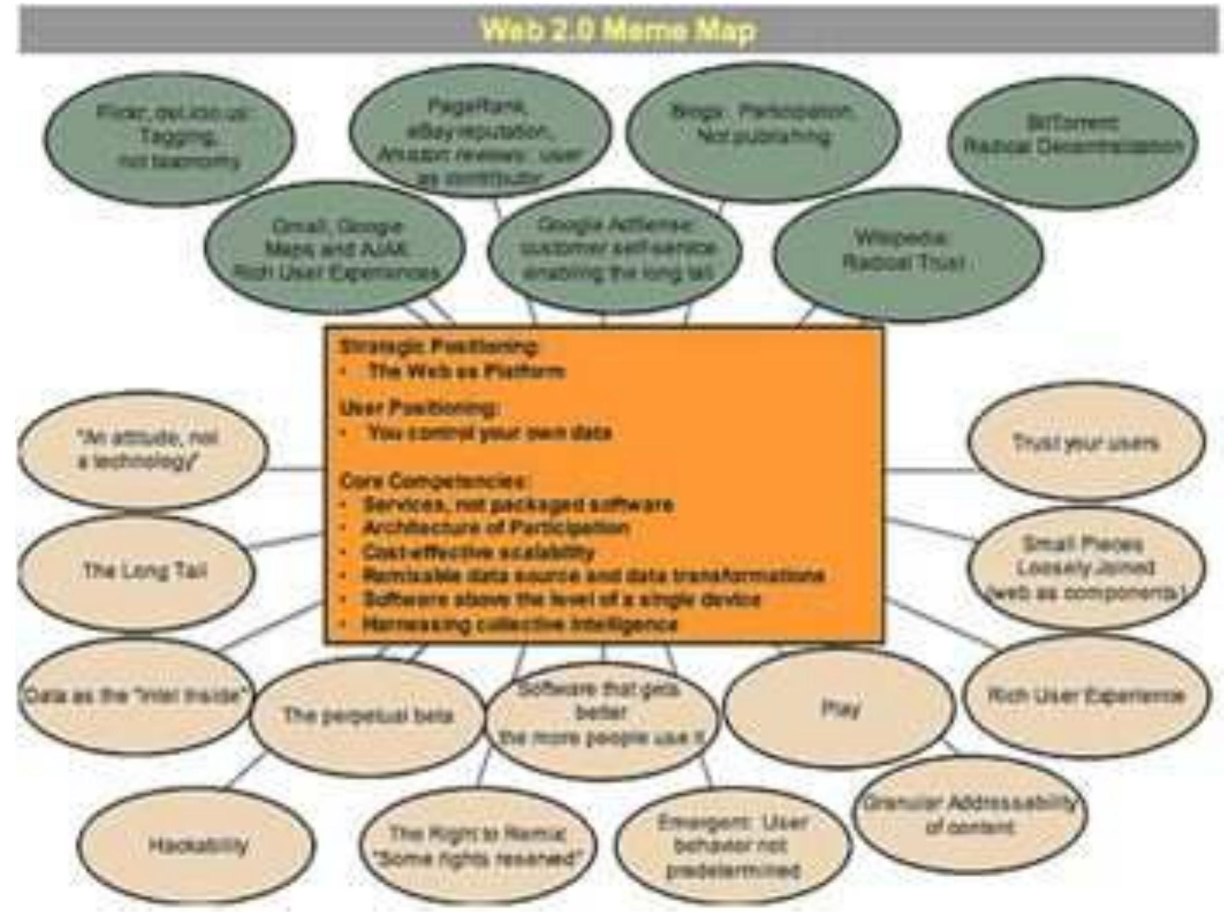 FIGURE 10. A “map” of Web 2.0 as a distributed (global) and flexible computational platform. Application packages (top) catering to user-generated content and services, as well as their informing values (below), radiate out from the core principles of the “web as platform.” Image: Tim O'Reilly. 