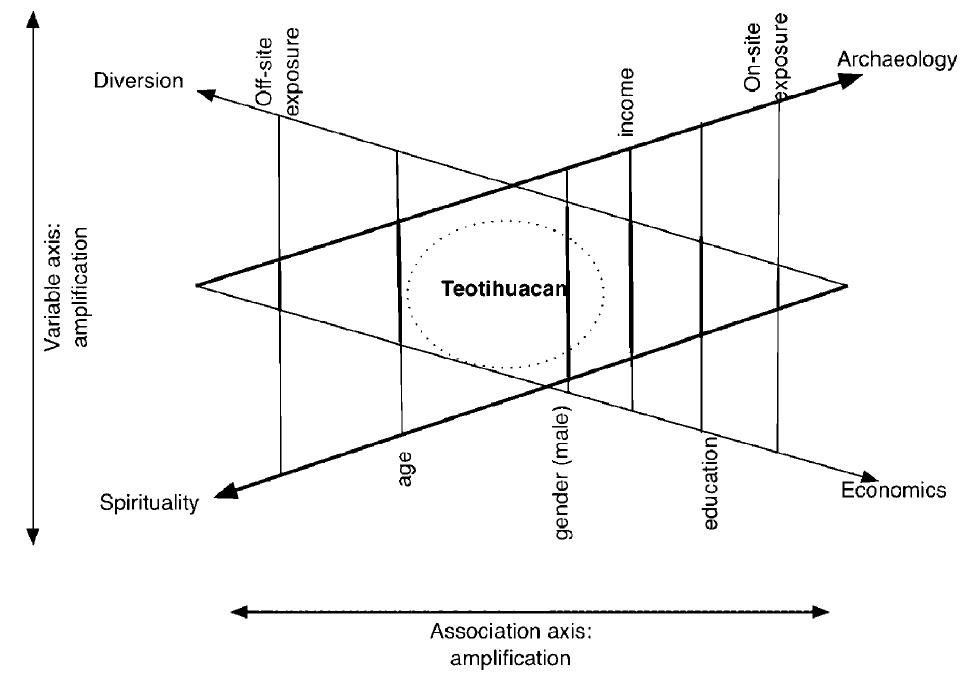 FIGURE 11. Multidimensional representation of the “ecology” of associations comprising Teotihuacan: relative importance of variables in relation to associations determined by where variable lines (vertical) intersect respective association lines (diagonal) (heritage not given for simplicity). 