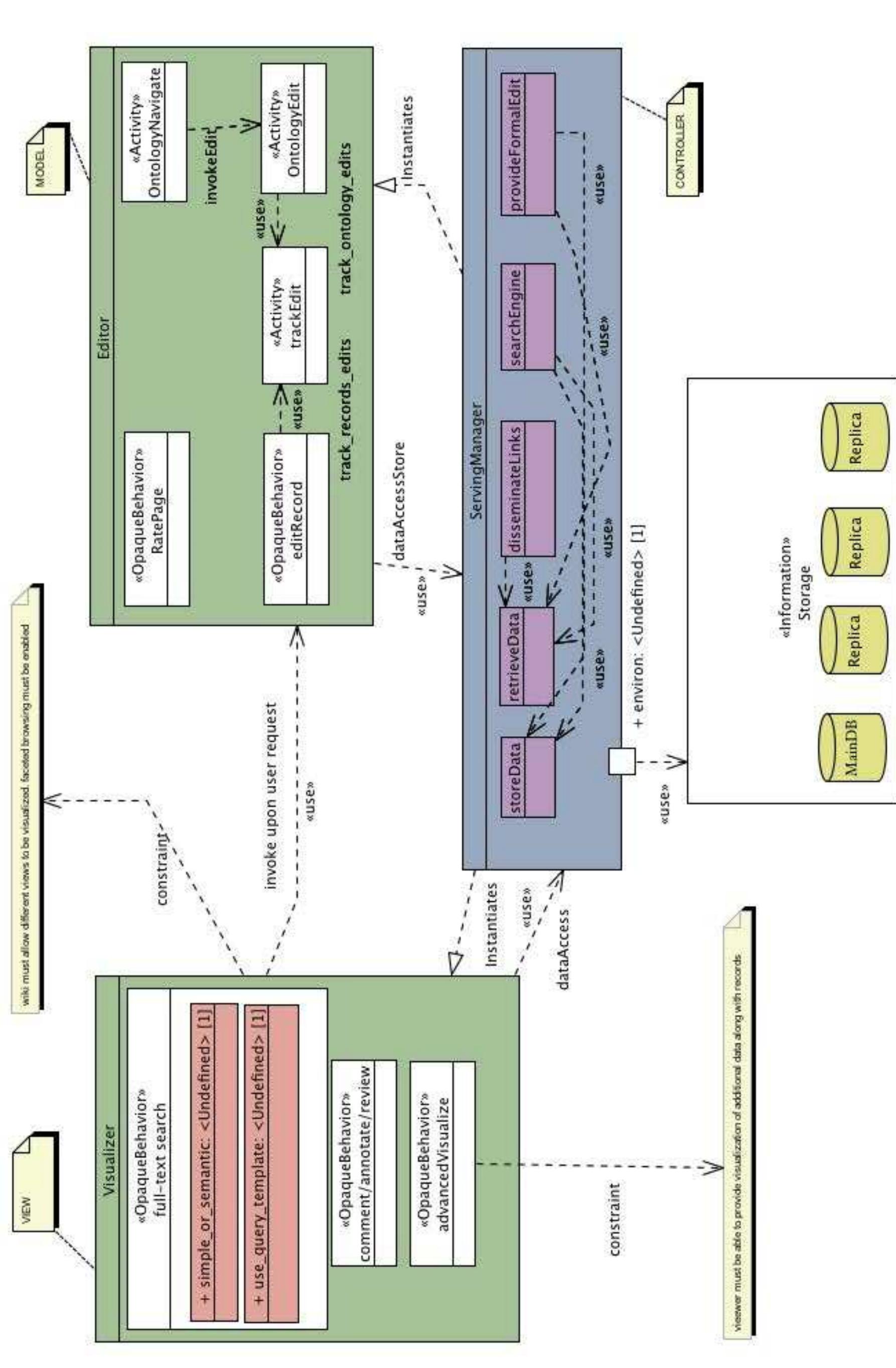 Figure 5.1: VPWiki: a High Level Architecture. 
