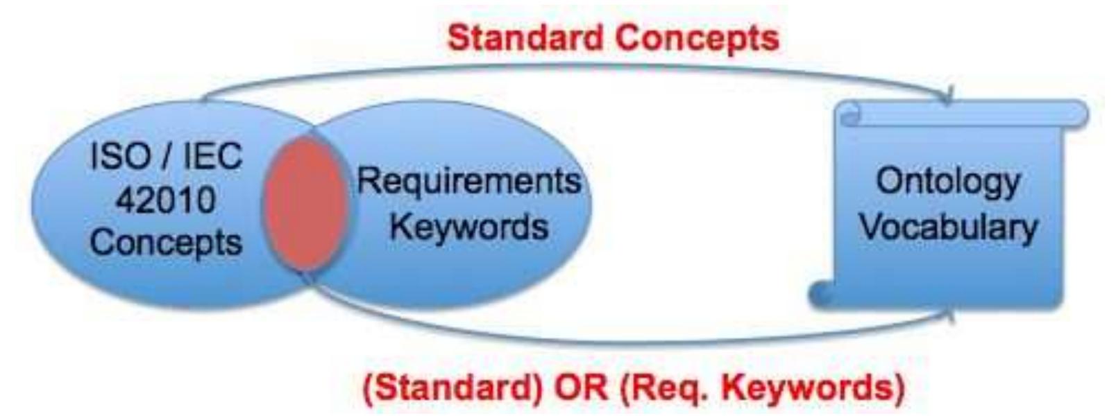 FIGURE 5.2: Viewpoint Ontology Vocabulary Generation.  The viewpoint ontology vocabulary resulting from this process is shown on table 5.1. 