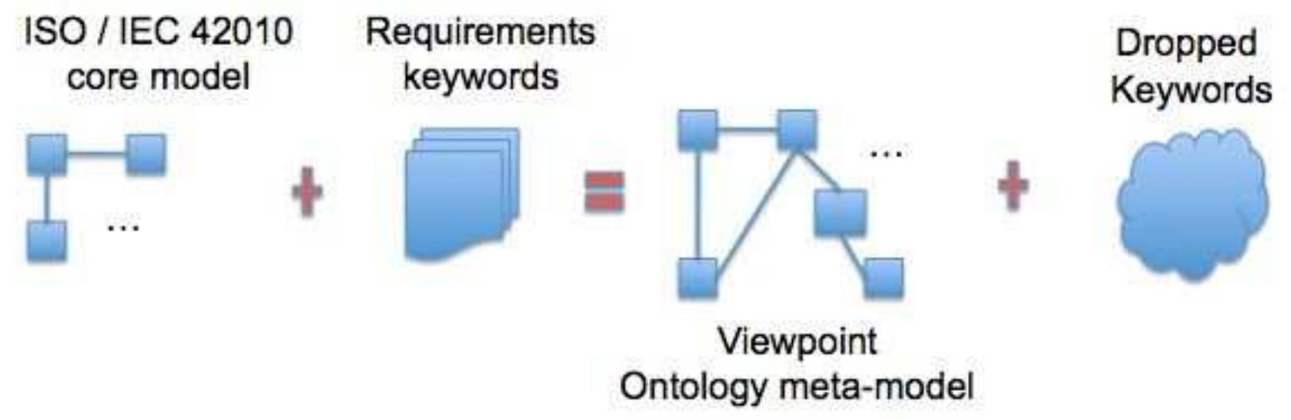 FIGURE 5.3: Viewpoint Ontology Meta-model Construction. 