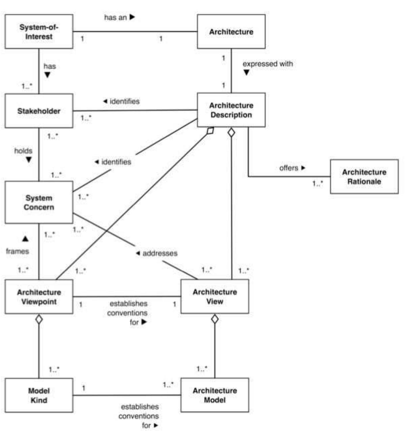 FiGuRE 5.4: The ISO / IEC Core Model. 