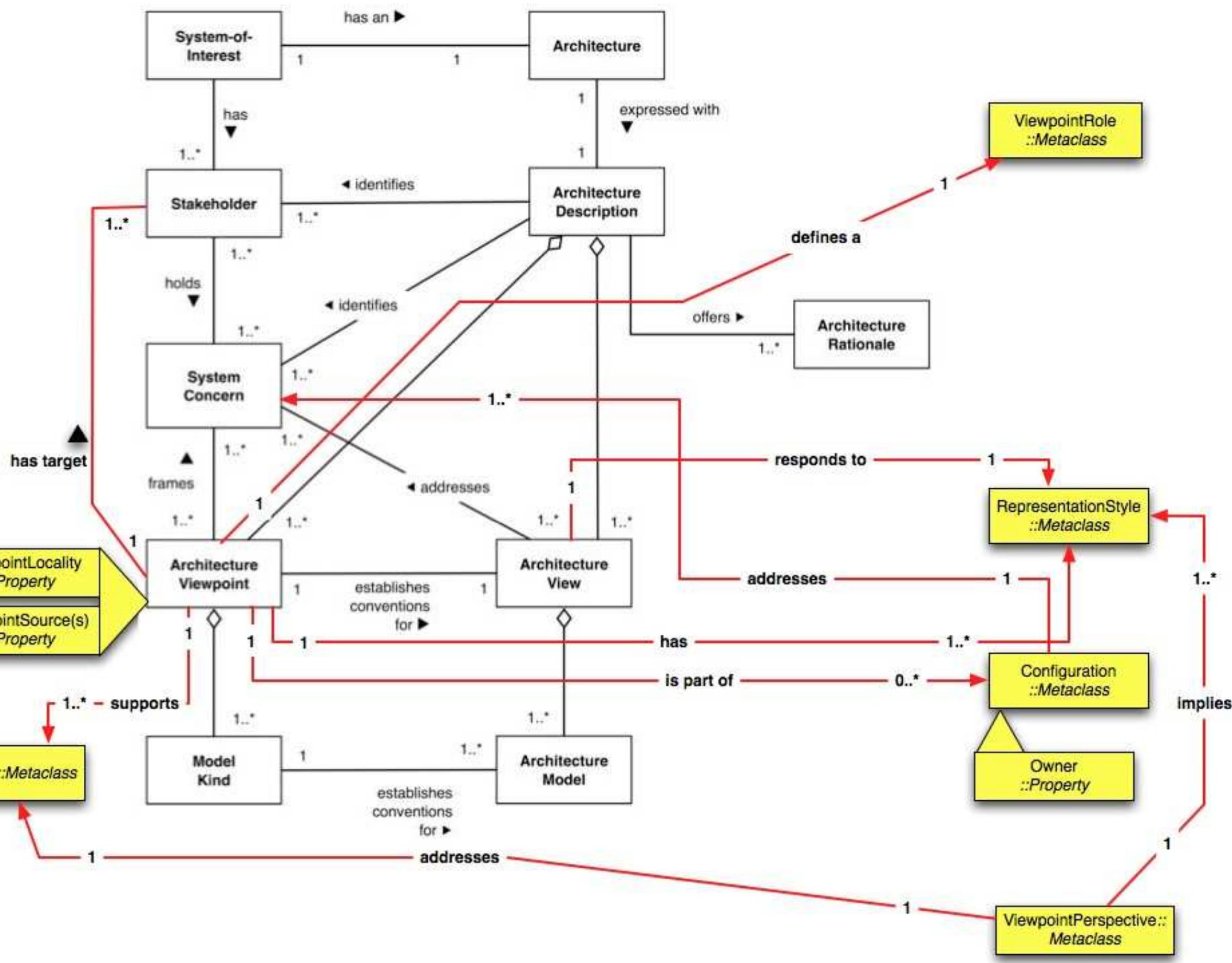 FIGURE 5.5: The ISO / IEC Core Model augmented with our own additions (in red and yellow).  and meaningful additions to the ISO / IEC 42010 standard within the scope of this thesis. 