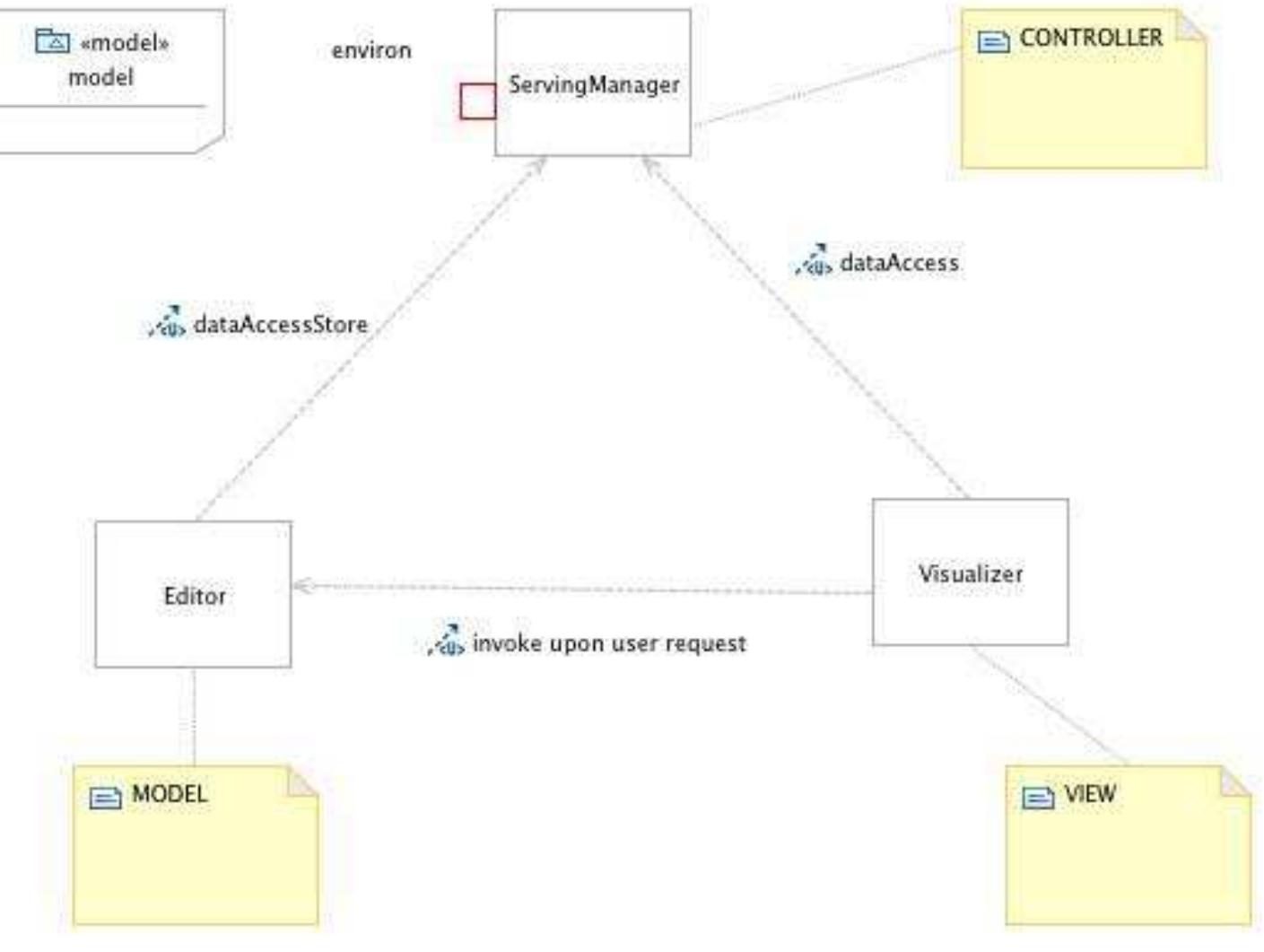 FIGURE 5.7: VPWiki: High Level Architecture - MVC Pattern.  architecture following the MVC pattern is shown in Figure 5.7. 