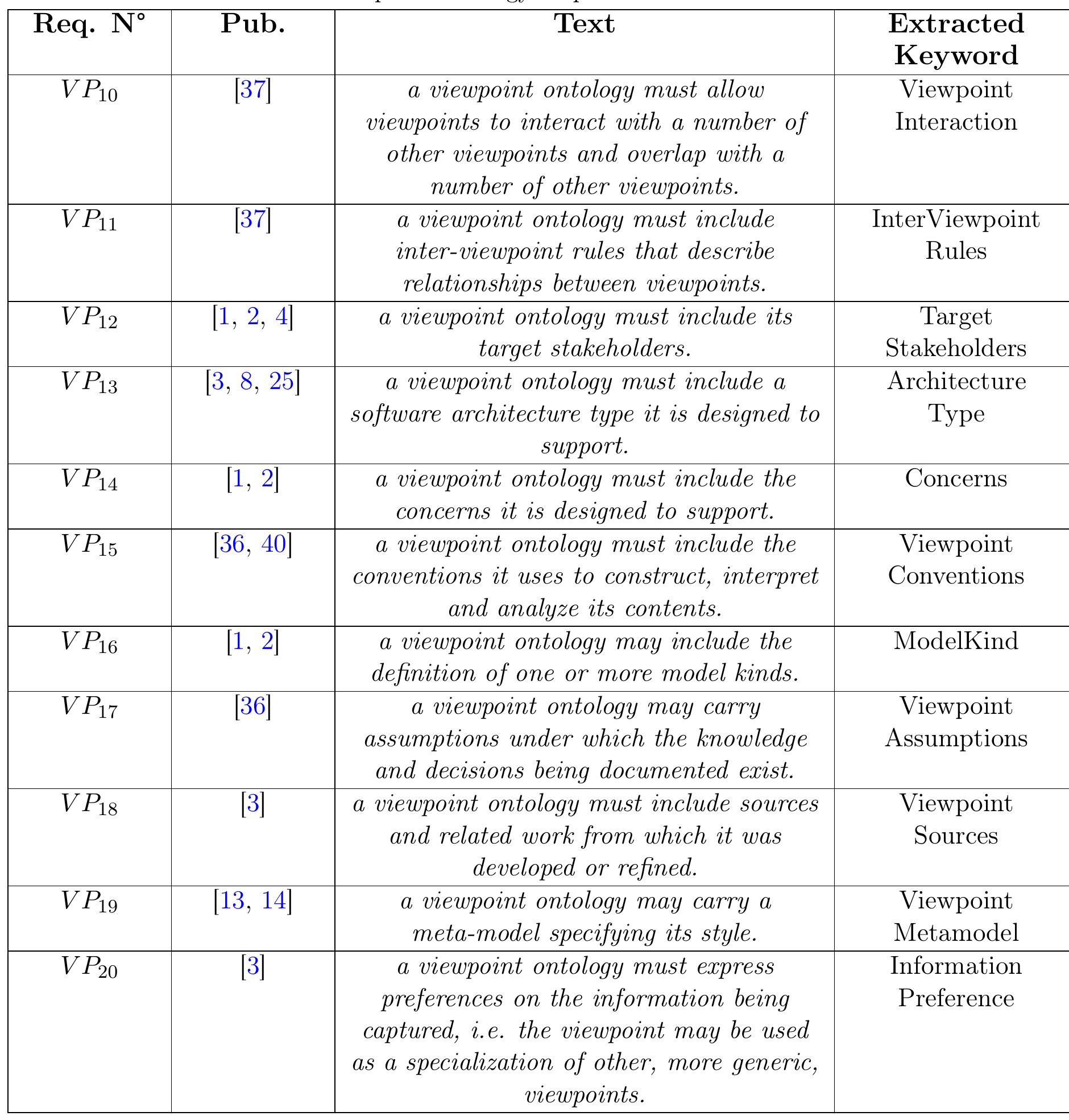 TABLE 2.2: Viewpoint Ontology Requirements - Continued 