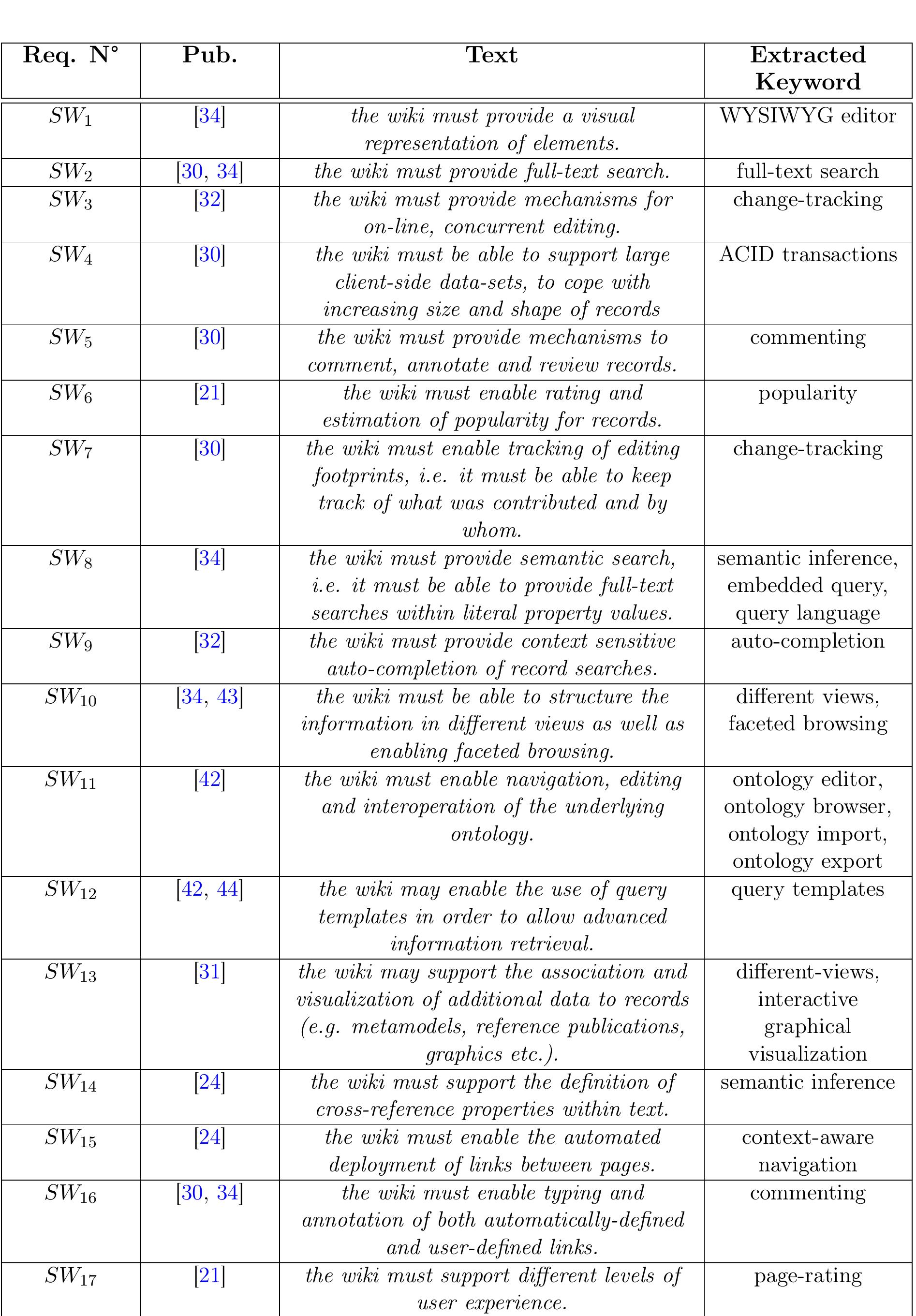 TABLE 2.3: Semantic Wiki Requirements 