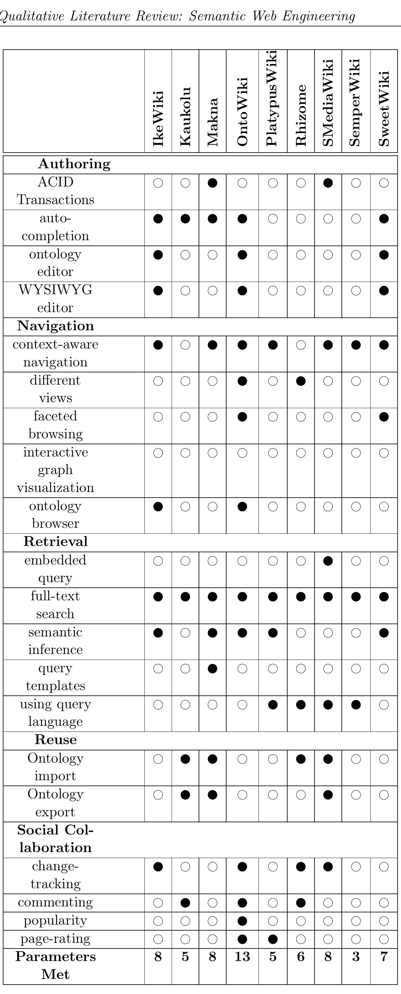 TABLE 3.1: Overview and Comparison of parameters met for the Wiki Engines. 