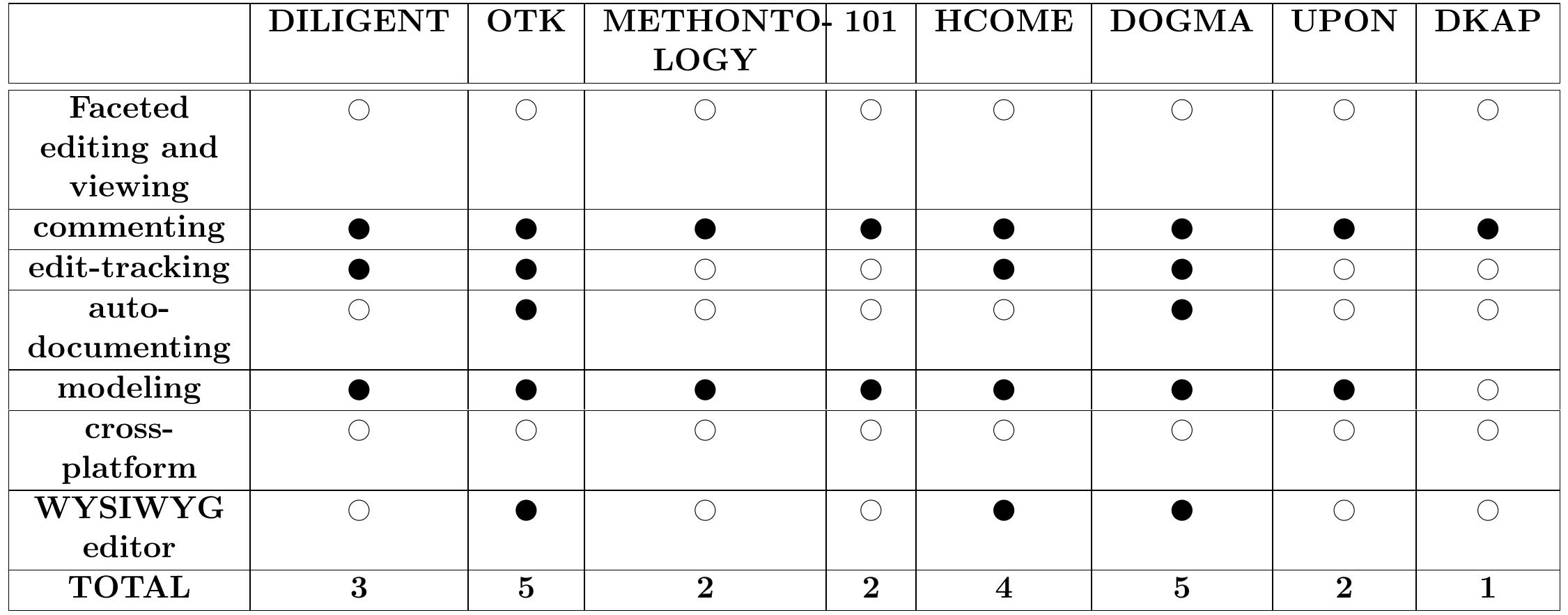 TABLE 4.1: Ontology Engineering Methodologies - Overview  The main strength of the OTK approach is its origin and background in industrial settings. This makes it almost uniquely valid in any ontology engineering attempt. Indeed it also provides a valid tool support alike only a few of the other technologies (e.g.  HCOME or DOGMA). OTK is also uniquely provided with an extensive documentation,  while most of the others provide little actual detail and success stories of the technologies  they describe. OTK is indeed a very good candidate for adoption. 