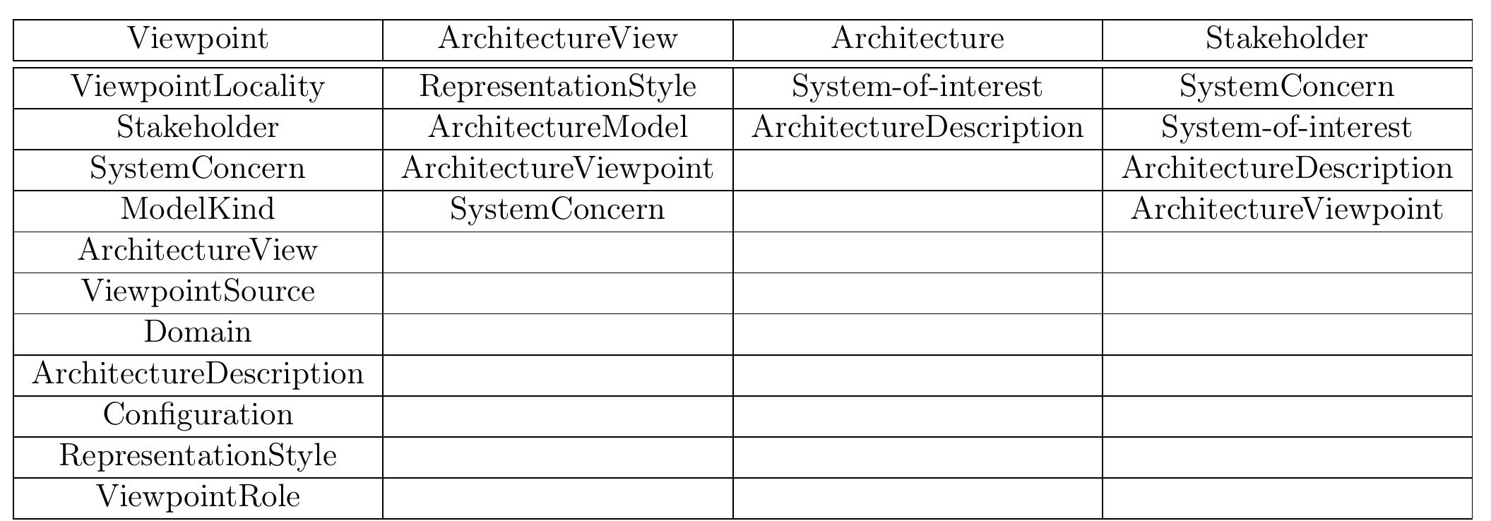 TABLE 5.1: Semantic Viewpoint Wiki: Ontology Vocabulary  Chapter 5. Solution Design: Semantic Wiki for Architecture Viewpoints   5.1.2 VPWiki Ontology Prototype 